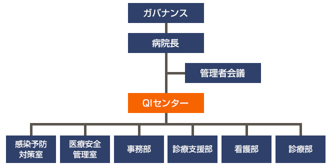 QIセンター体系